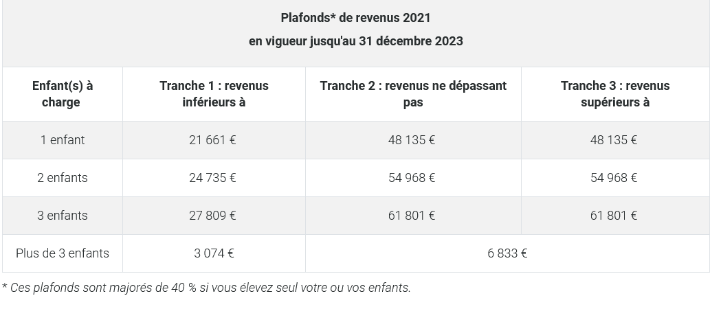 Caf plafonds revenus 2021 2023